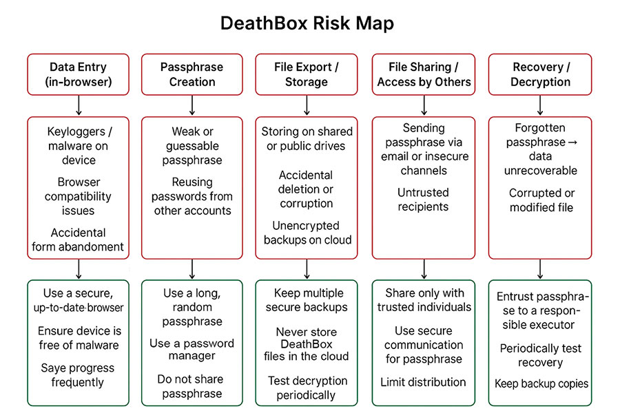A risk-map for DeathBoxes generated by ChatGPT